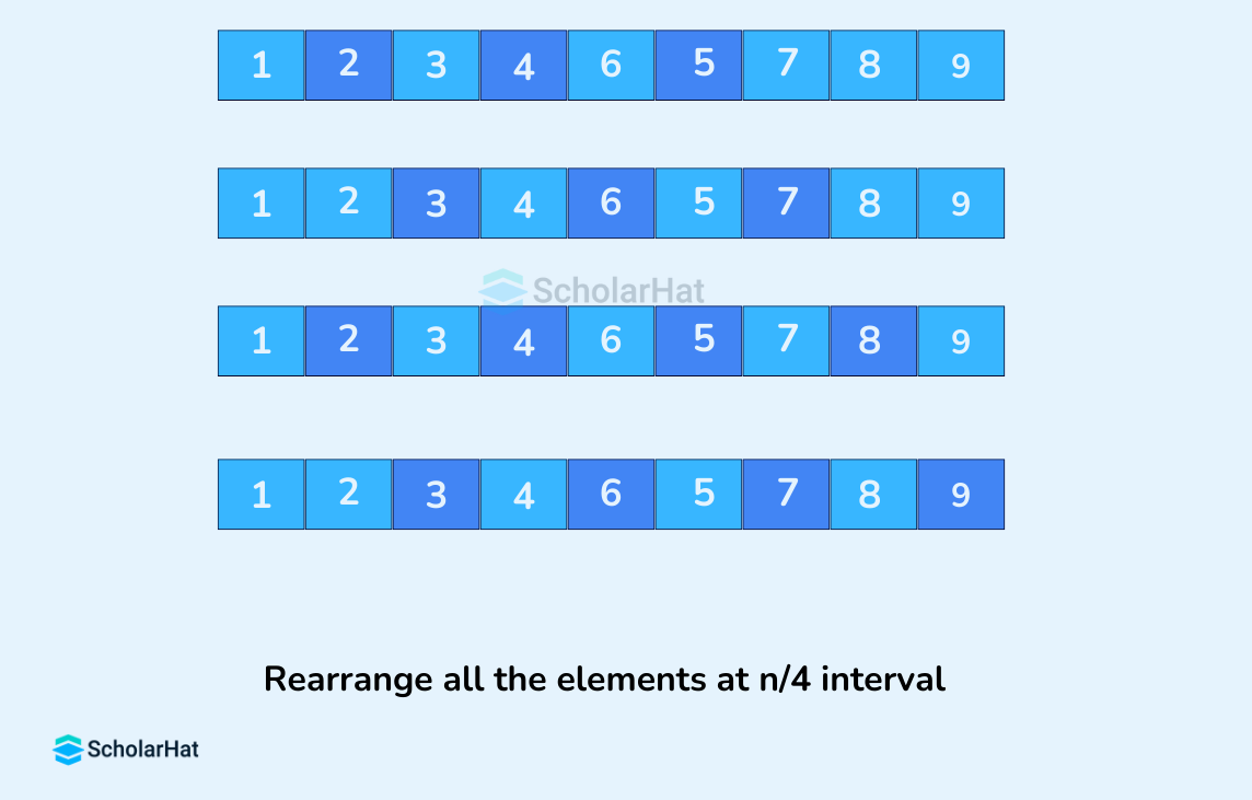 Rearrange all the elements at n/4 interval